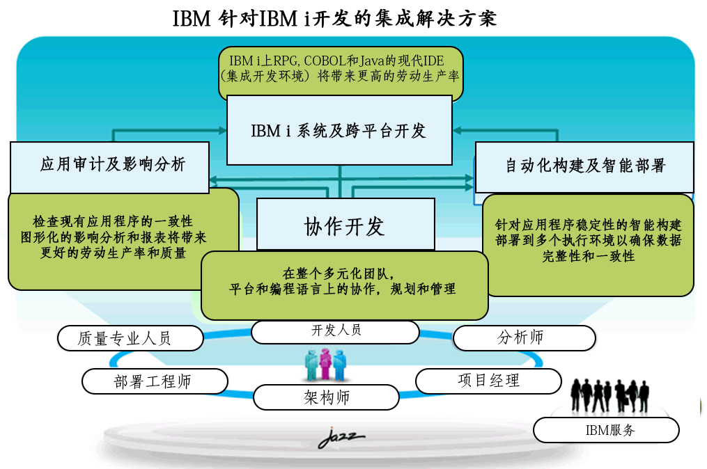 IBM-INTEGRATED-SOL